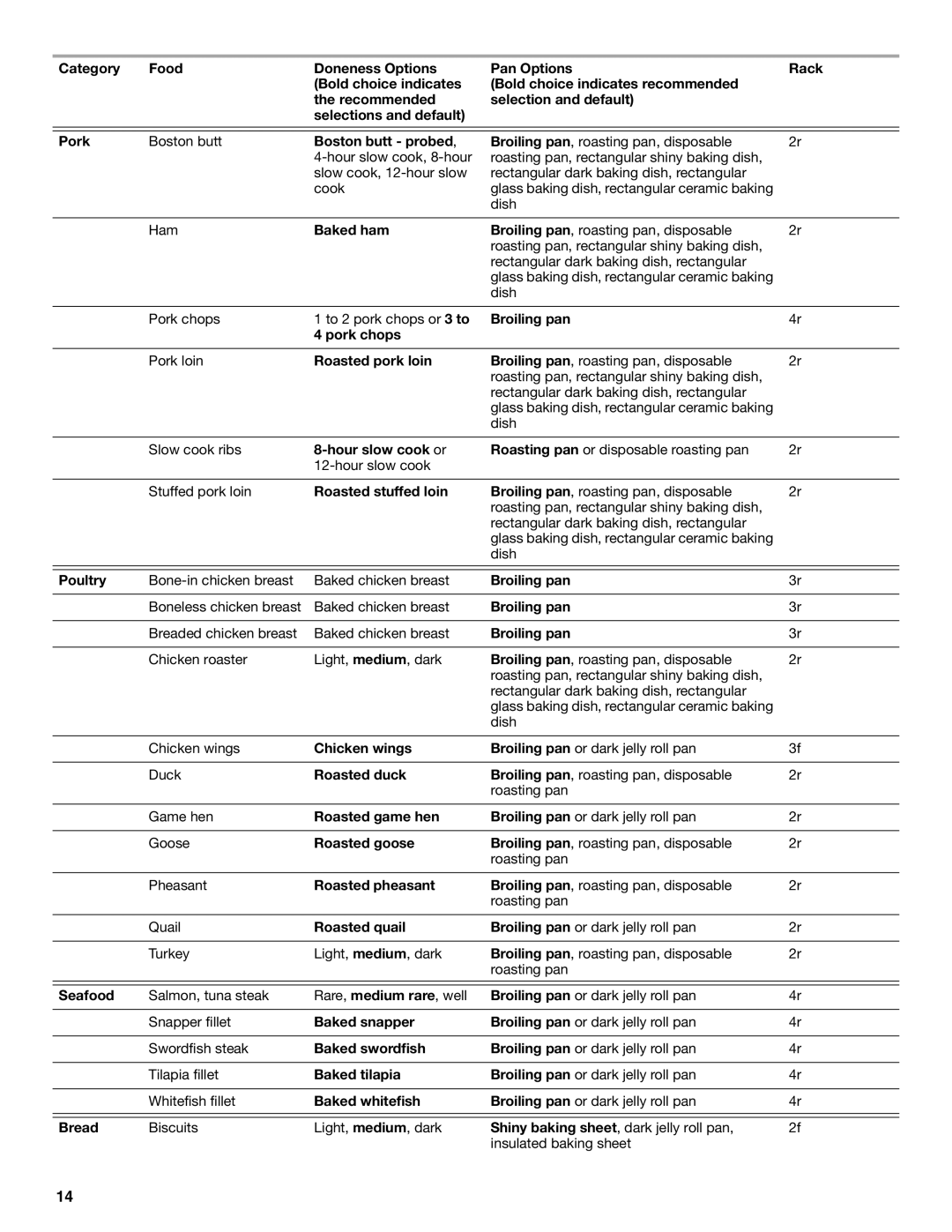 Jenn-Air JMW3430 Boston butt probed, Baked ham, Broiling pan Pork chops, Roasted pork loin, Hour slow cook or, Poultry 