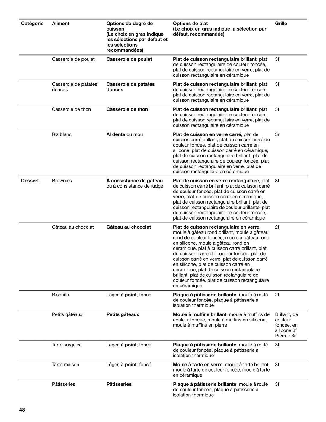 Jenn-Air JMW3430 manual Douces, Al dente ou mou Plat de cuisson en verre carré, plat de 