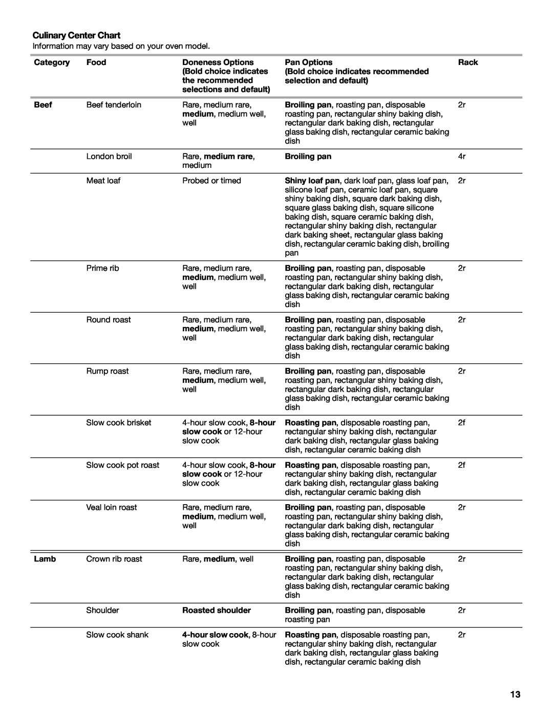 Jenn-Air JMW3430 manual Culinary Center Chart 