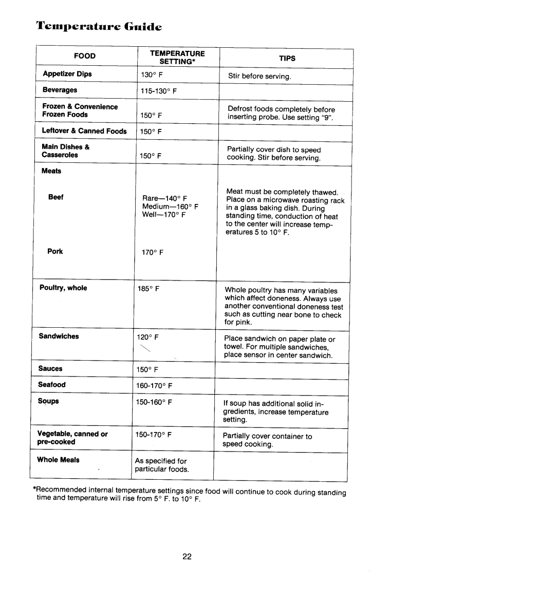 Jenn-Air M418, M438 manual Temperature Guide, Meats Meat must be completely thawed Beef Rare--140 F 