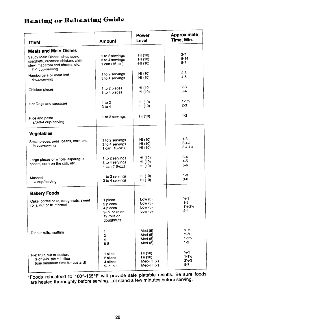 Jenn-Air M418, M438 manual Heating Or Reheating Guide, Vegetables, Bakery Foods 