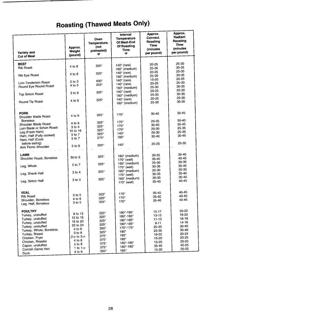 Jenn-Air SCE4320, SCE4340 manual Roasting Thawed Meats Only 