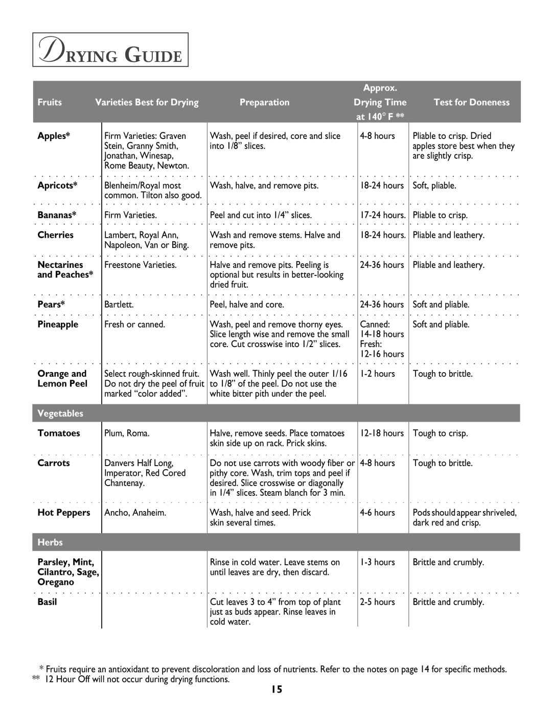 Jenn-Air T2 warranty Drying Guide, Apples Apricots Bananas Cherries, Pears Pineapple, Tomatoes Carrots Hot Peppers 