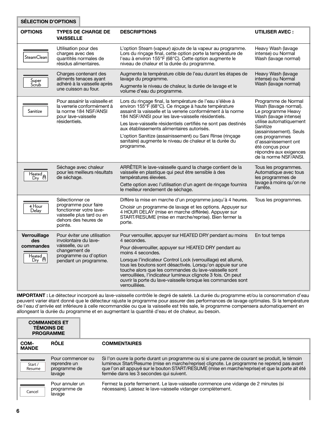 Jenn-Air W10300216A warranty Des, Involontaire du lave Secondes, Programme de 