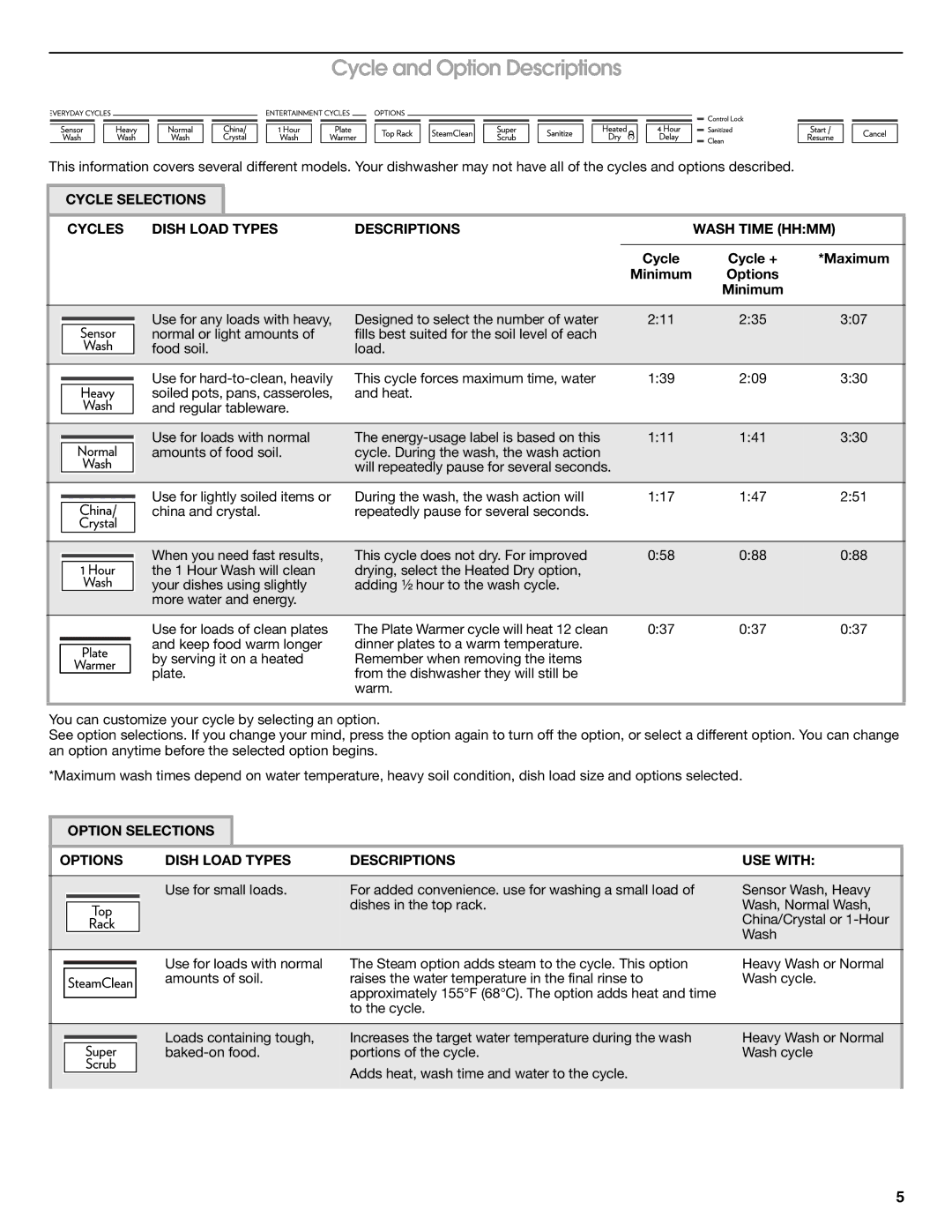 Jenn-Air W10300216A warranty Cycle and Option Descriptions, Cycle Cycle + Maximum Minimum Options 