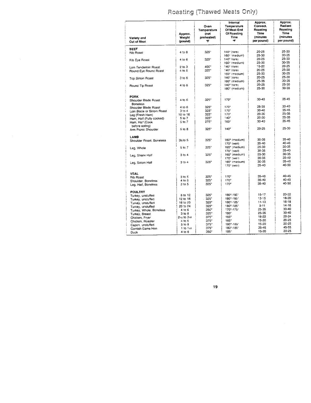 Jenn-Air W2450B, W2720, WW2750, WM2720, WM2750, W2410 manual Nvao*i.ng-Thawed Meats Oniy 