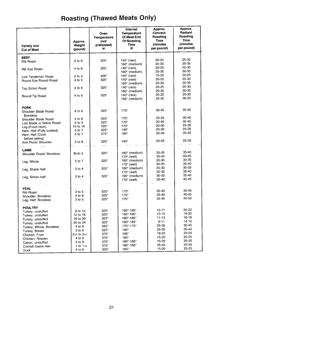 Jenn-Air WM2780, WW2780 manual Roasting Thawed Meats Only 