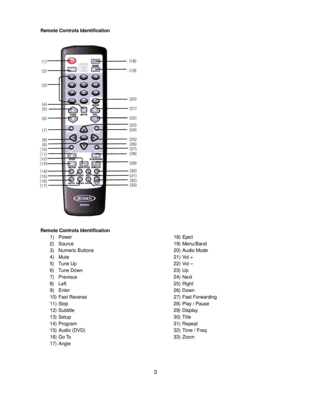 Jensen AWM950 owner manual Remote Controls Identification 