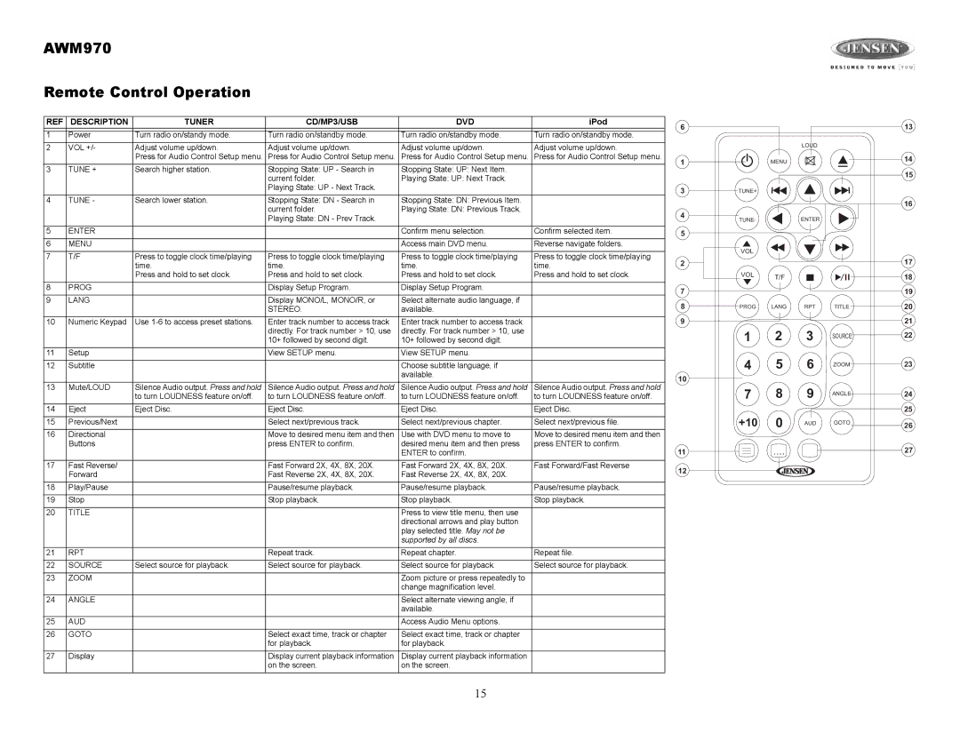 Jensen owner manual AWM970 Remote Control Operation, Description Tuner CD/MP3/USB DVD 