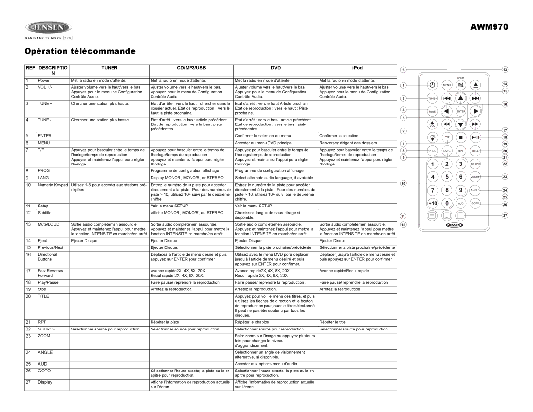 Jensen AWM970 owner manual Opération télécommande, Descriptio Tuner CD/MP3/USB DVD 