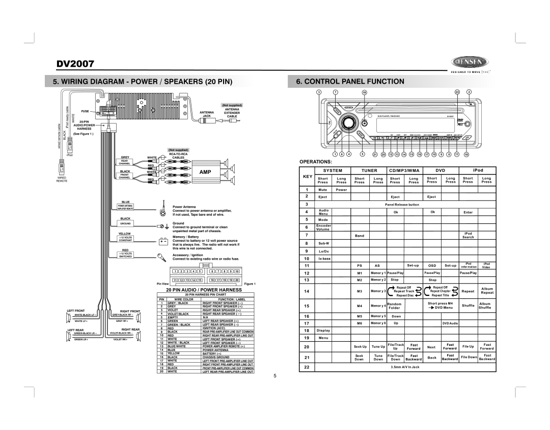 Jensen DV2007 operation manual Wiring Diagram Power / Speakers 20 PIN, Control Panel Function, Operations 