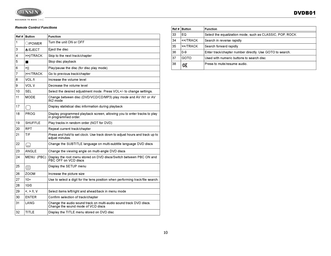 Jensen DVDB01 operation manual Remote Control Functions 