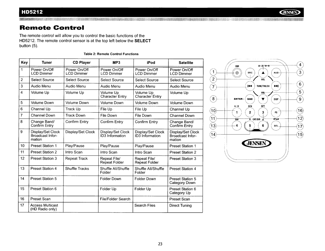 Jensen HD5212 operation manual Re....ote Control, MP3 