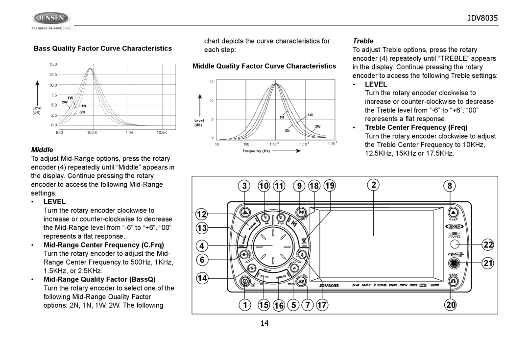 Jensen JDV8035 Bass Quality Factor Curve Characteristics, Middle Quality Factor Curve Characteristics, Treble 