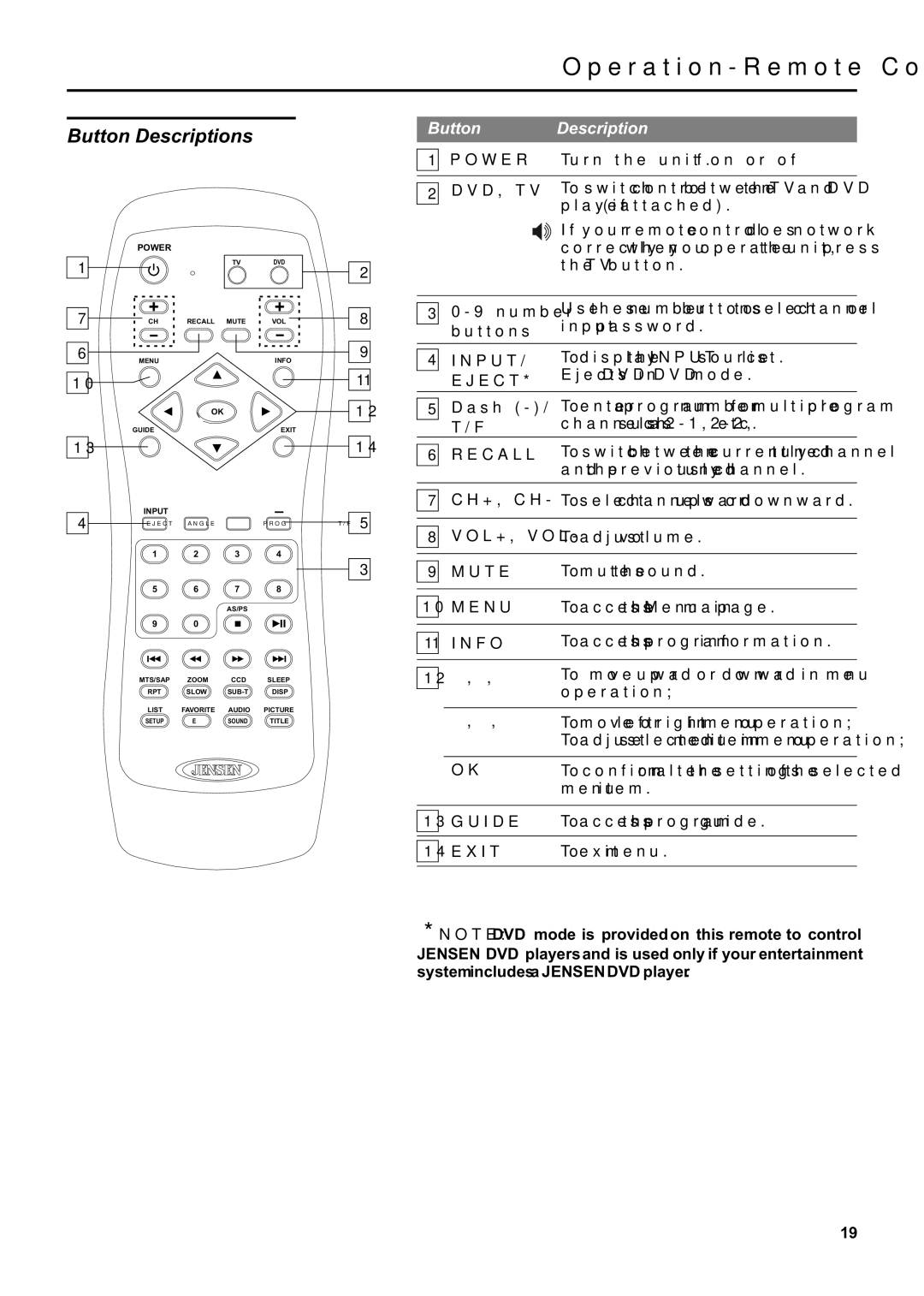 Jensen JE1507DC operation manual Button Descriptions, Power 