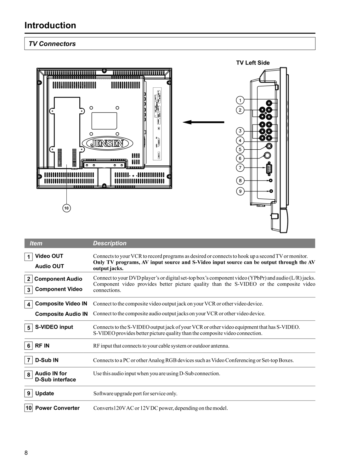 Jensen JE1507DC operation manual TV Connectors 