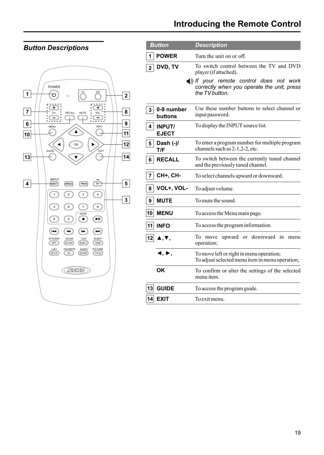 Jensen JE1907DC operation manual Button Descriptions, Power 