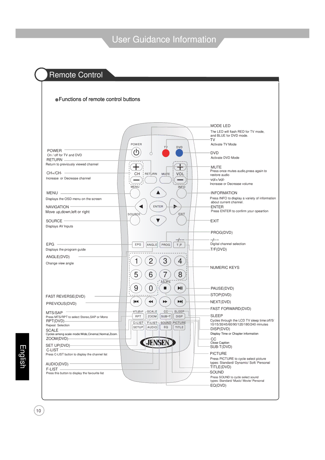 Jensen JE1911 manual Remote Control, Source 