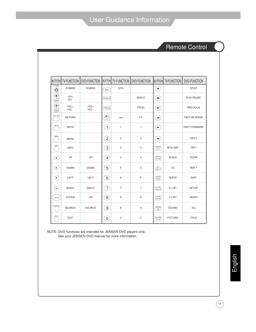 Jensen JE1911 manual Button TV-FUNCTION DVD-FUNCTION 