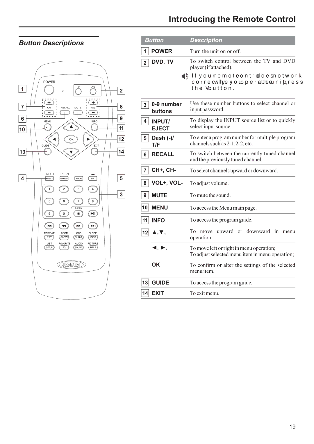 Jensen JE2707 Button Descriptions, If your remote control does not work, Correctly when you operate the unit, press 