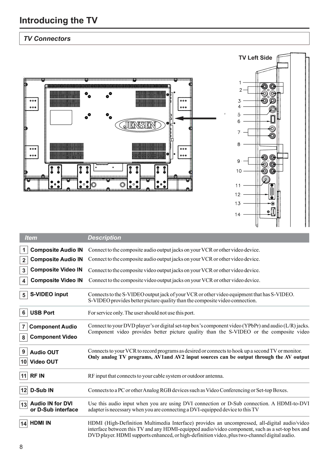 Jensen JE3207 operation manual TV Connectors 