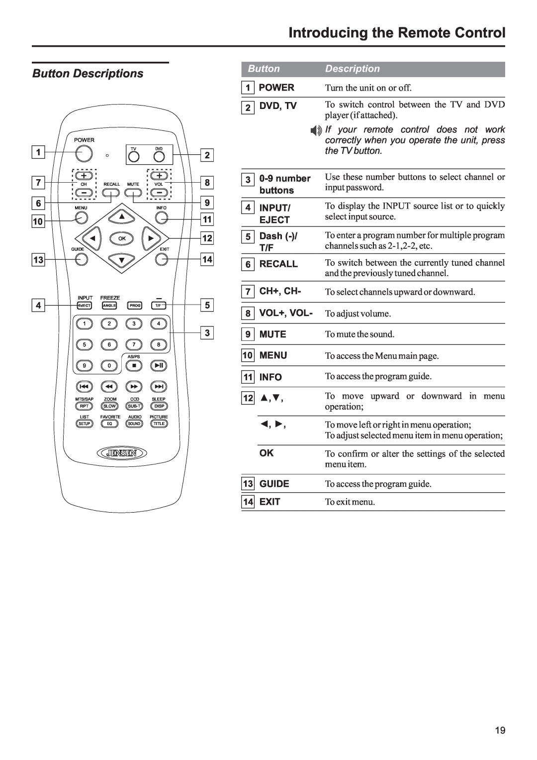 Jensen JE3207 Button Descriptions, Introducing the Remote Control, If your remote control does not work, the TV button 