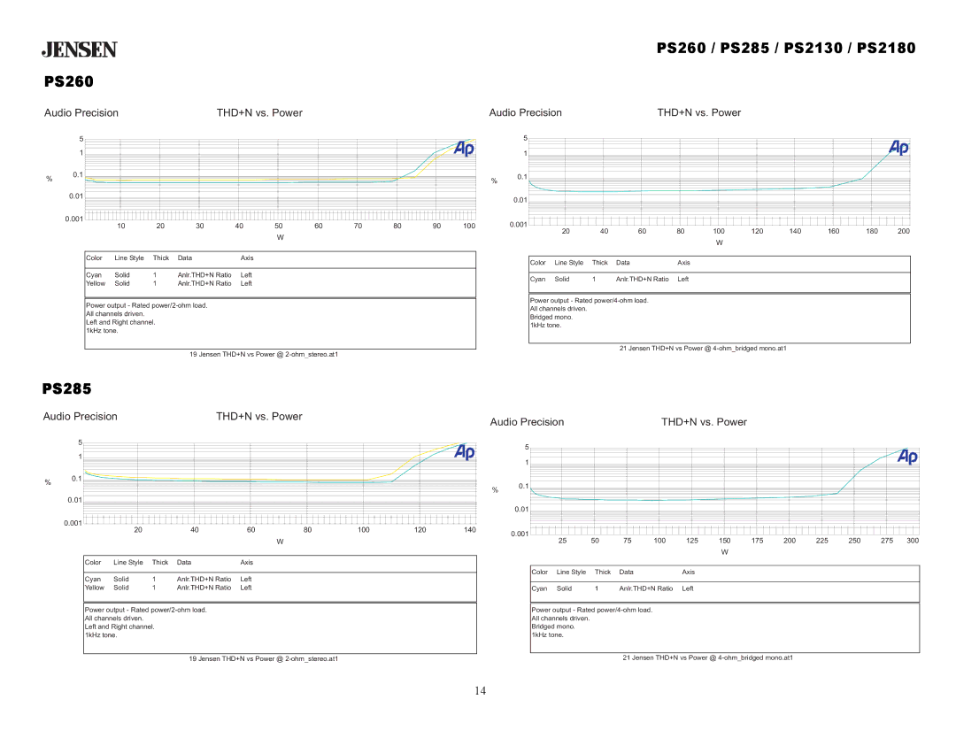 Jensen PS285, PS2180, PS2130 operation manual PS260, Audio Precision THD+N vs. Power 