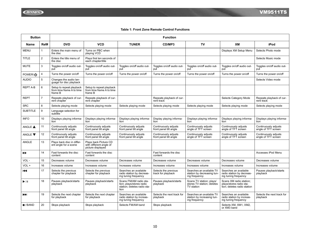Jensen Tools VM9511TS instruction manual Front Zone Remote Control Functions, Ref#, DVD VCD Tuner CD/MP3, IPod 