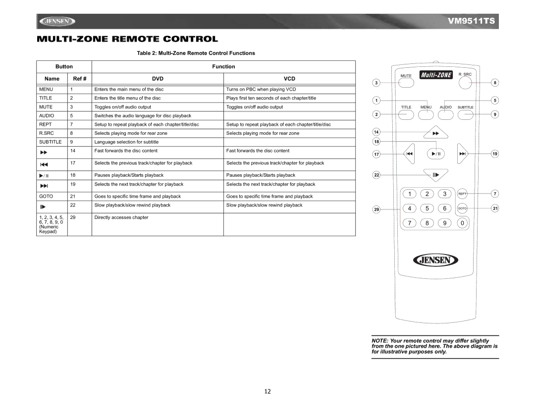 Jensen Tools VM9511TS MULTI-ZONE Remote Control, Multi-Zone Remote Control Functions Button Name Ref #, Dvd Vcd 