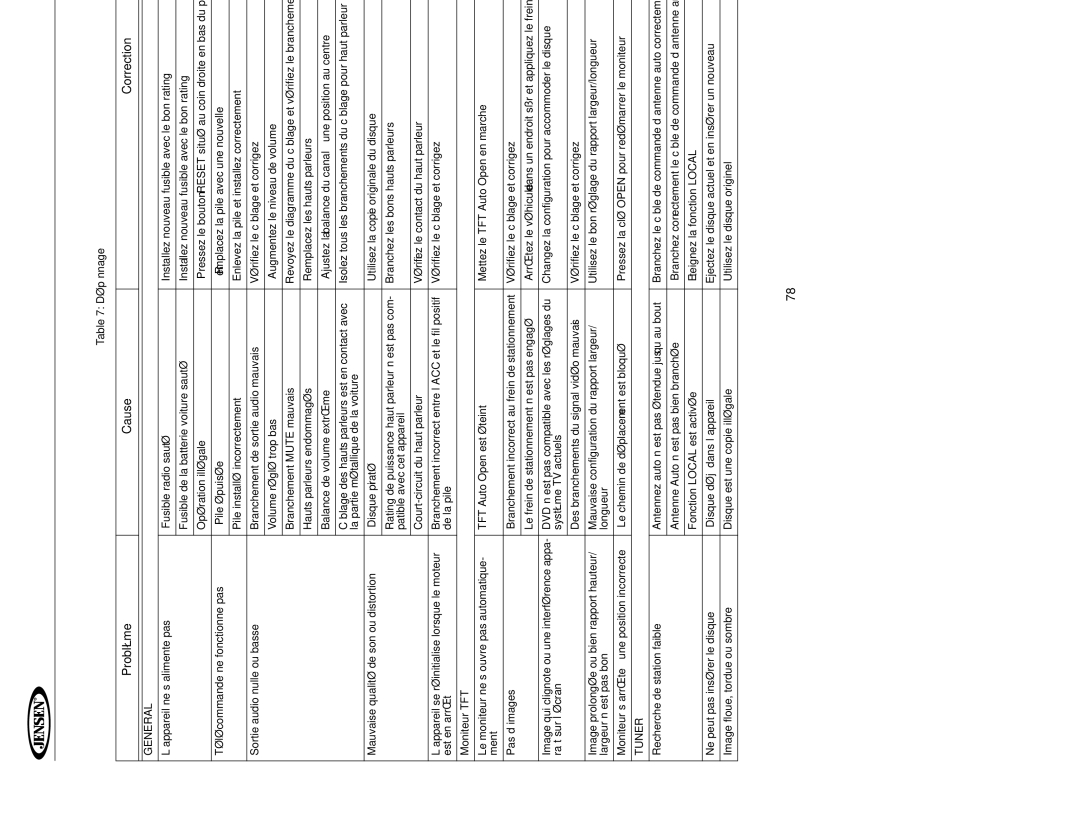 Jensen UV10 instruction manual Depannage, Problème Cause Correction, Dépânnage, Moniteur TFT 