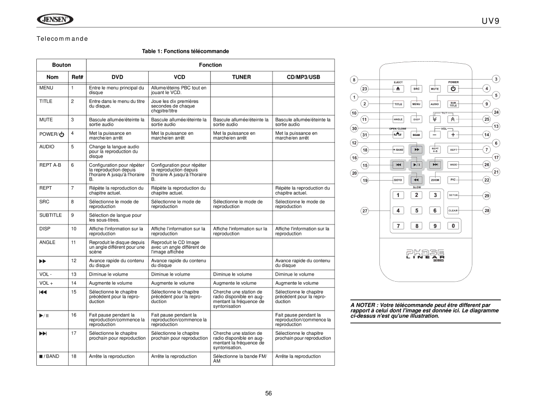 Jensen UV9 instruction manual Fonctions télécommande, Fonction Nom Ref# 