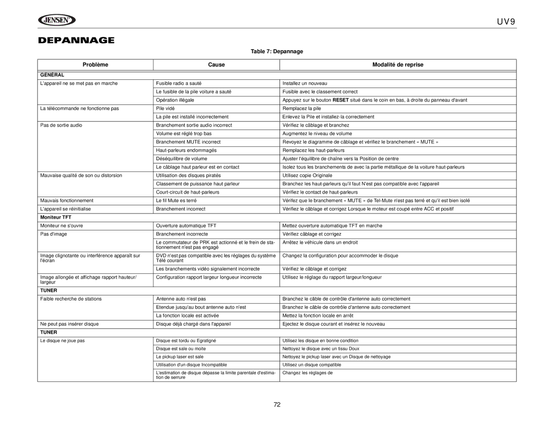 Jensen instruction manual UV9 Depannage, Problème Cause Modalité de reprise 