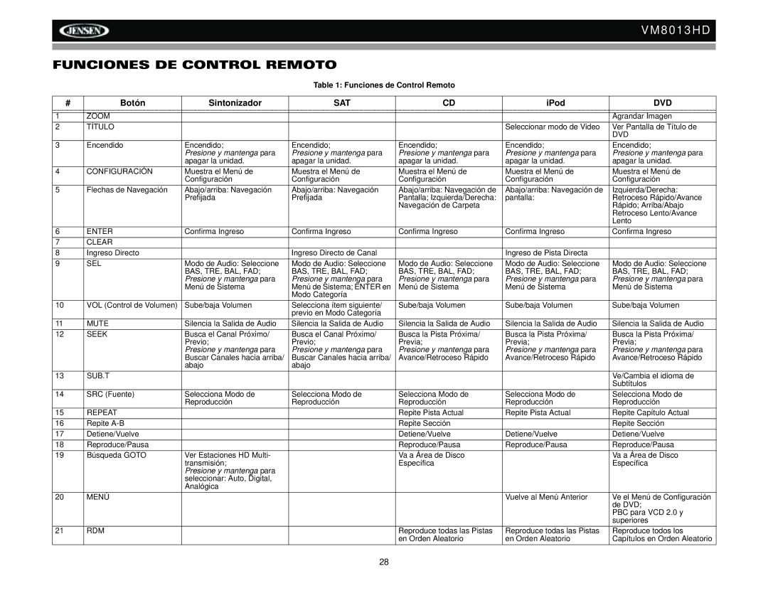Jensen VM8013HD operation manual Funciones DE Control Remoto, Presione y mantenga para 