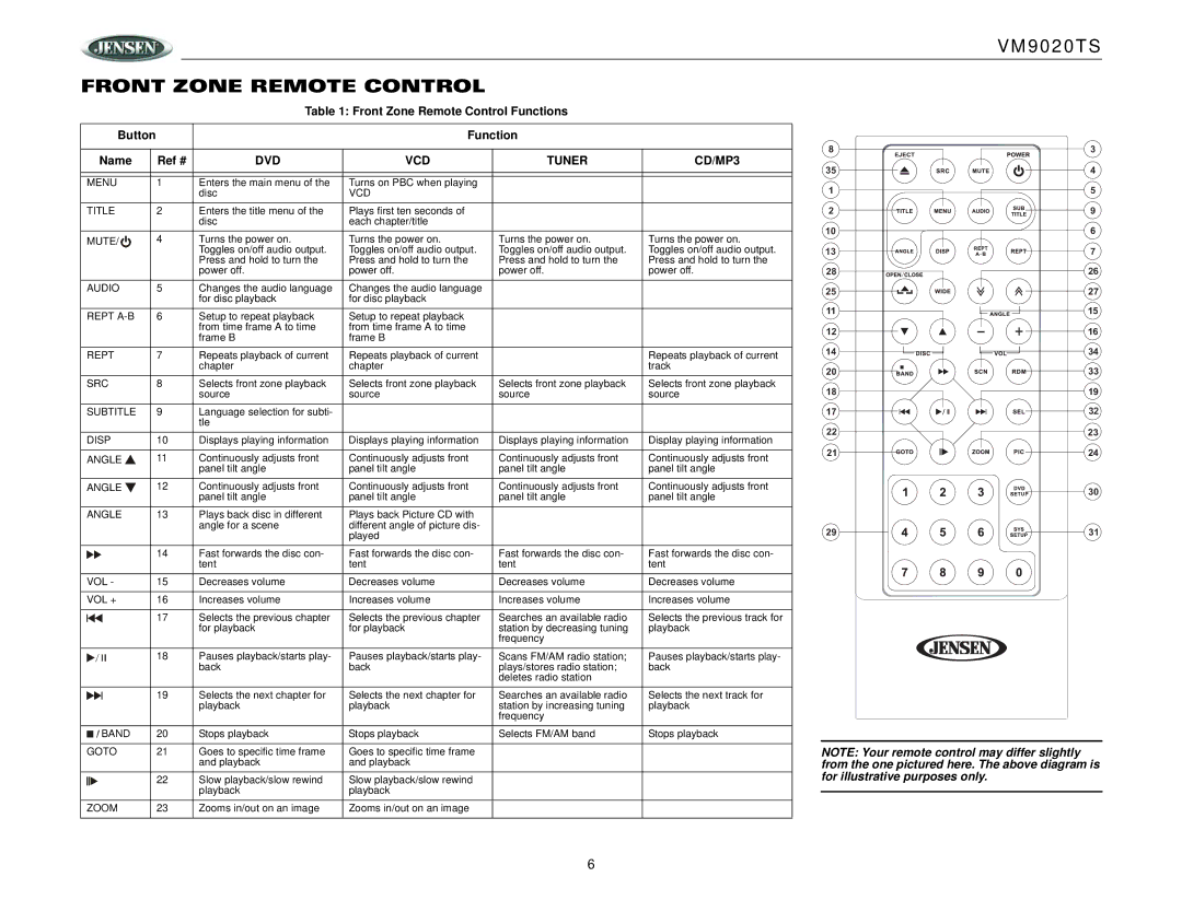 Jensen VM9020TS operation manual Front Zone Remote Control Functions, Ref # 