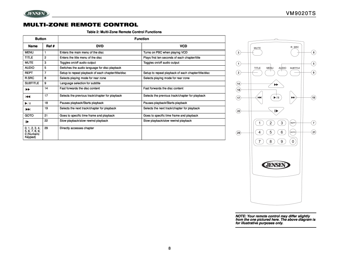 Jensen operation manual VM9020TS MULTI-ZONEREMOTE CONTROL, Multi-ZoneRemote Control Functions, Button, Name, Ref # 