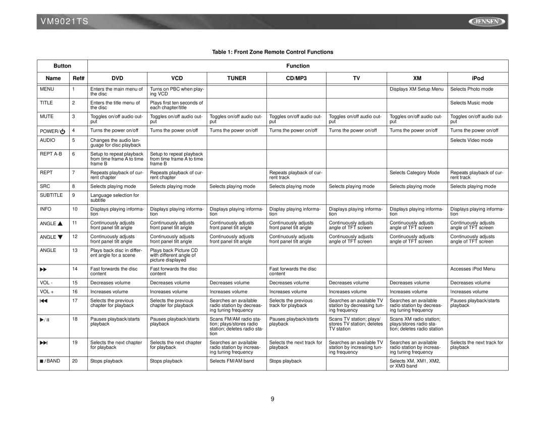 Jensen VM9021TS instruction manual Front Zone Remote Control Functions, Ref#, DVD VCD Tuner CD/MP3, IPod 