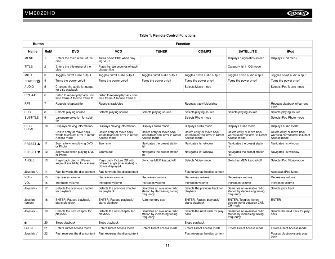 Jensen VM9022HD operation manual Remote Control Functions, Function Name Ref#, IPod 