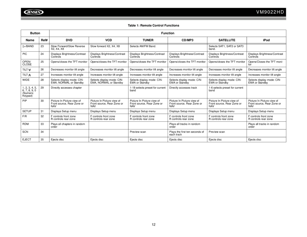 Jensen VM9022HD operation manual Band, Pic, Open, Close, Tilt, Wide, Pip, NAV Setup, Rdm, Scn, Eject 