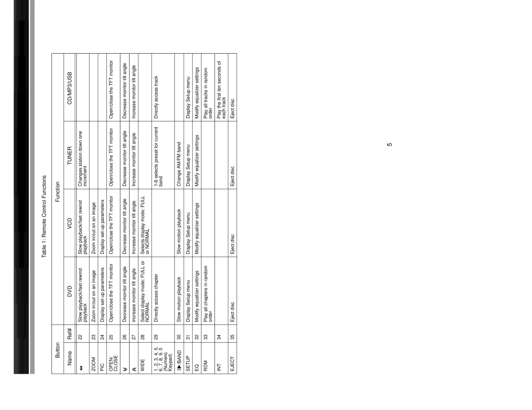 Jensen VM9213 operation manual Zoom, Pic, Open, Close, Wide, Normal, Band, Setup, Rdm, Int, Eject 