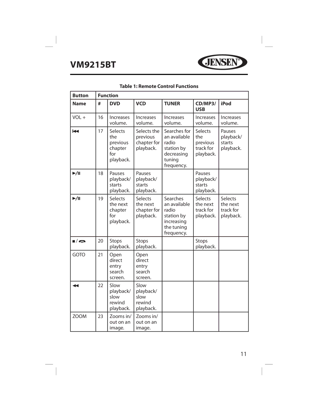 Jensen VM9215BT operating instructions Vol +, Goto, Zoom 