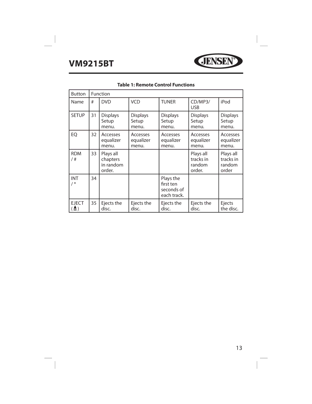 Jensen VM9215BT operating instructions Remote Control Functions 