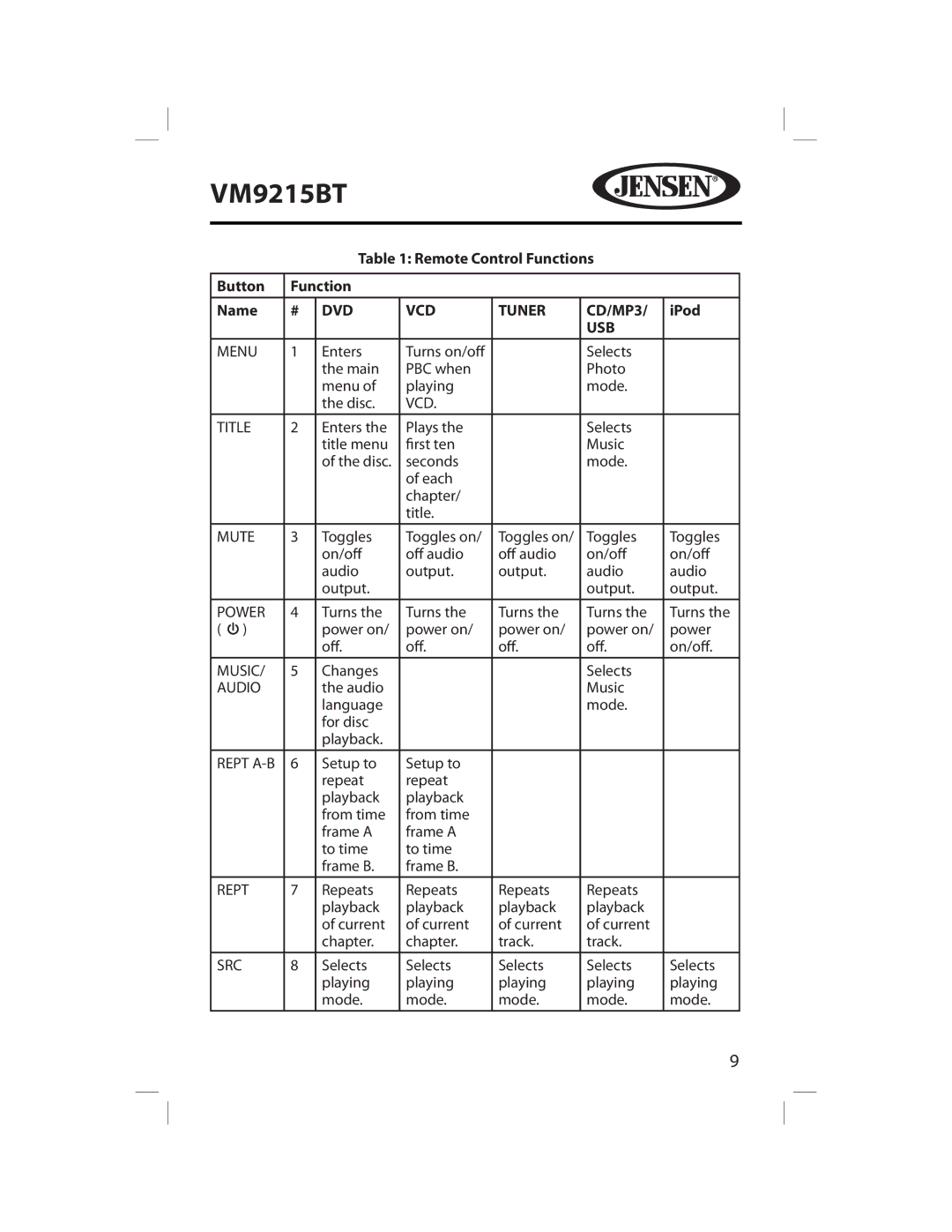 Jensen VM9215BT operating instructions Remote Control Functions Button Name, IPod 