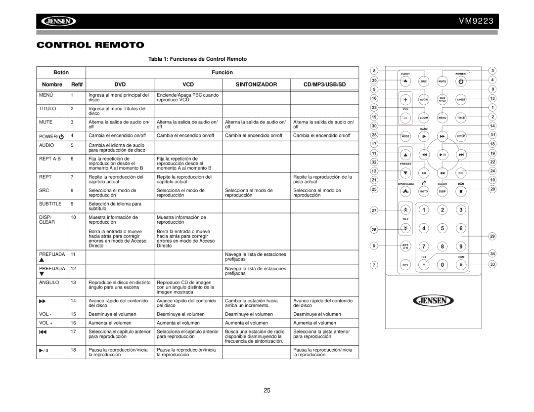 Jensen VM9223 operation manual Control Remoto 