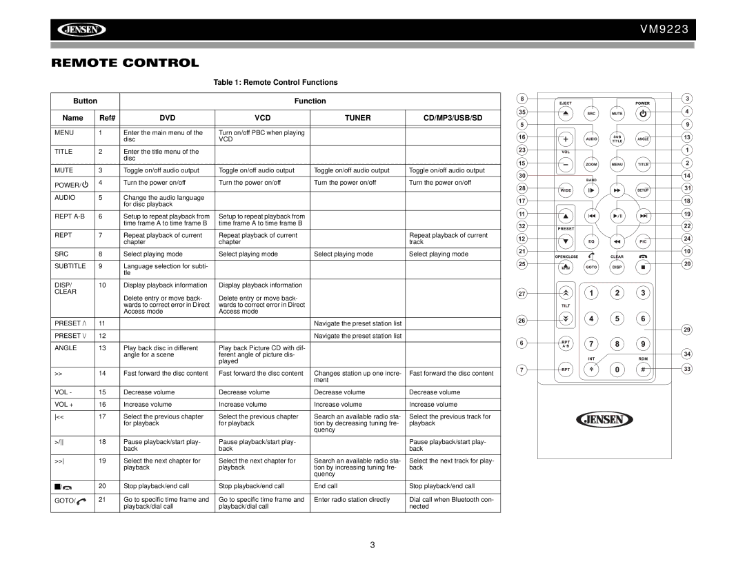 Jensen VM9223 operation manual Remote Control 