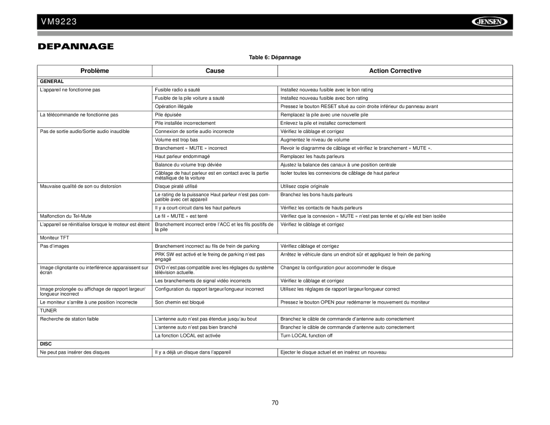 Jensen VM9223 operation manual Depannage, Problème Cause Action Corrective 