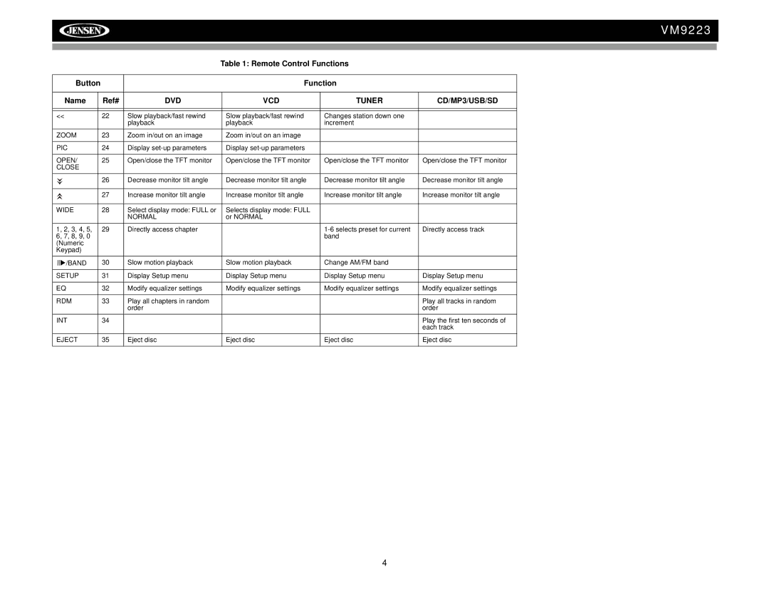 Jensen VM9223 operation manual Zoom, Pic, Open, Close, Wide, Normal, Band, Setup, Rdm, Int, Eject 