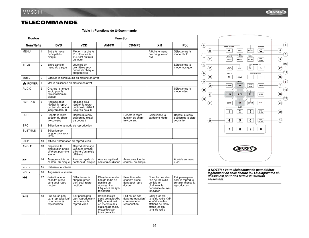 Jensen VM9311 instruction manual Telecommande, Fonctions de télécommande Bouton 