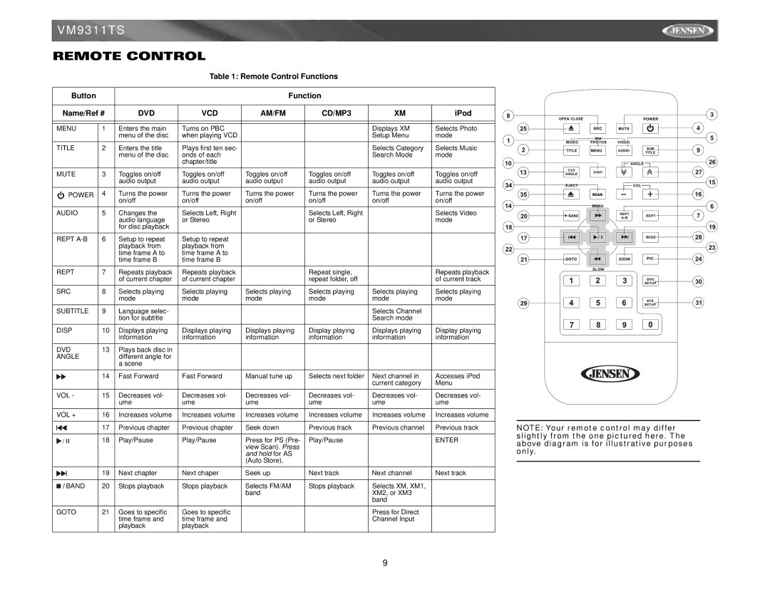 Jensen vm9311ts instruction manual Remote Control Functions Button, DVD VCD AM/FM CD/MP3, IPod 