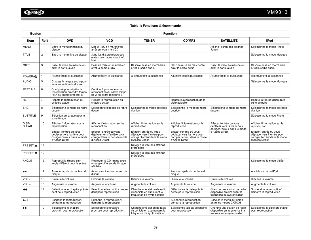 Jensen VM9313 operation manual Fonctions télécommande, Fonction Nom Ref#, DVD VCD Tuner CD/MP3 Satellite 