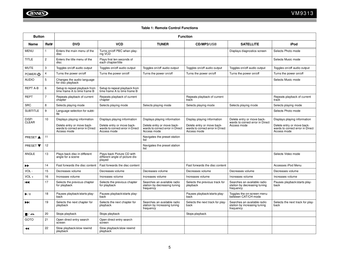 Jensen VM9313 operation manual Remote Control Functions, Function Name Ref#, DVD VCD Tuner CD/MP3/USB Satellite 